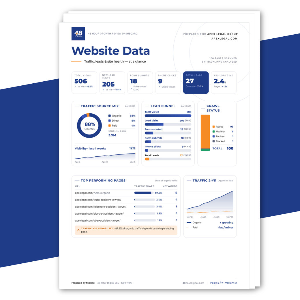A digital report from 48HourDigital of a website data analytics showing a clean white document with blue, gray, and orange charts and metrics, presented on a dark blue background.