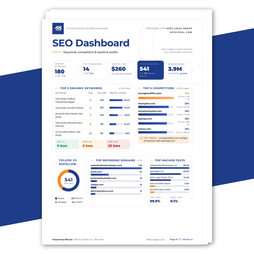 A digital report from 48HourDigital of a SEO dashboard template, presented on a white background with a blue diagonal accent. The template features various charts, graphs, and metrics in blue, orange, and gray.